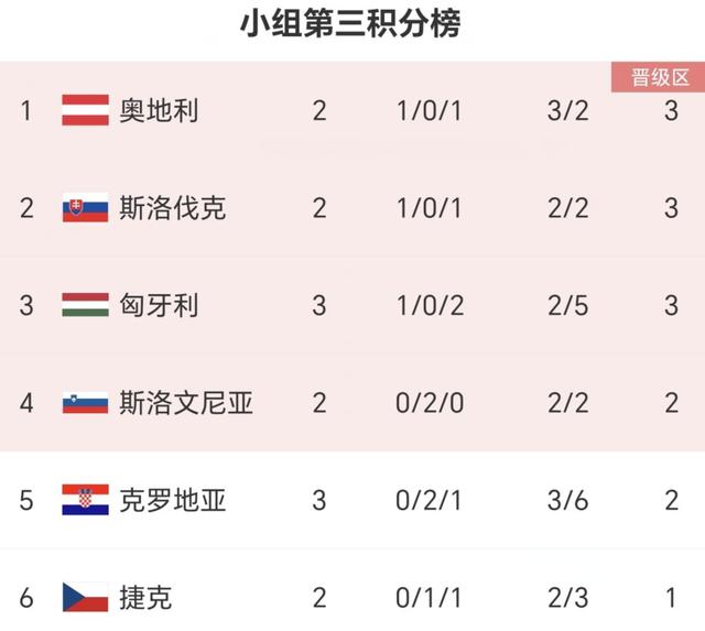 克罗地亚队险胜,小组出线前景一片光明 克罗地亚队险胜,小组出线前景一片光明