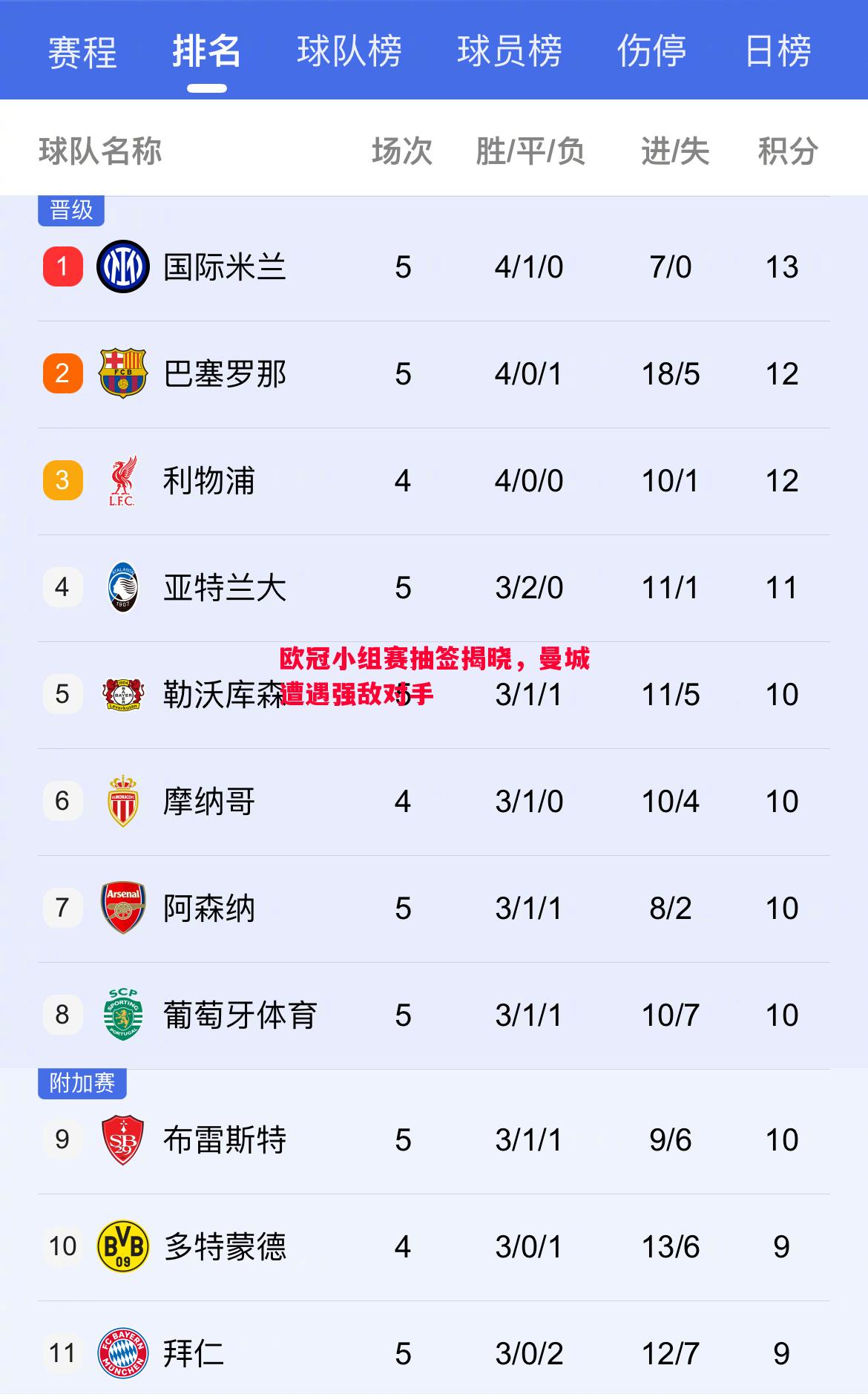 欧冠小组赛抽签揭晓,曼城遭遇强敌对手 欧冠小组赛抽签揭晓,曼城遭遇强敌对手