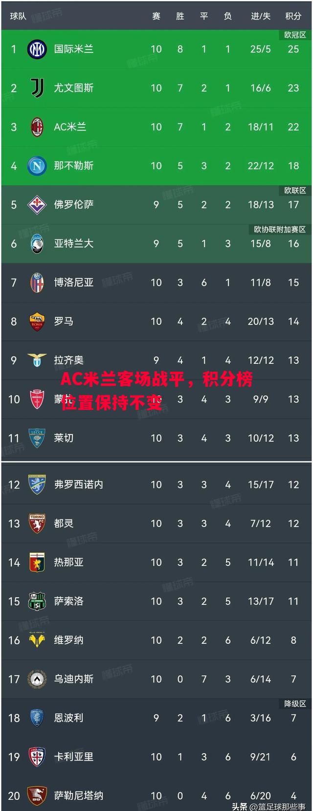 AC米兰客场战平,积分榜位置保持不变 AC米兰客场战平,积分榜位置保持不变