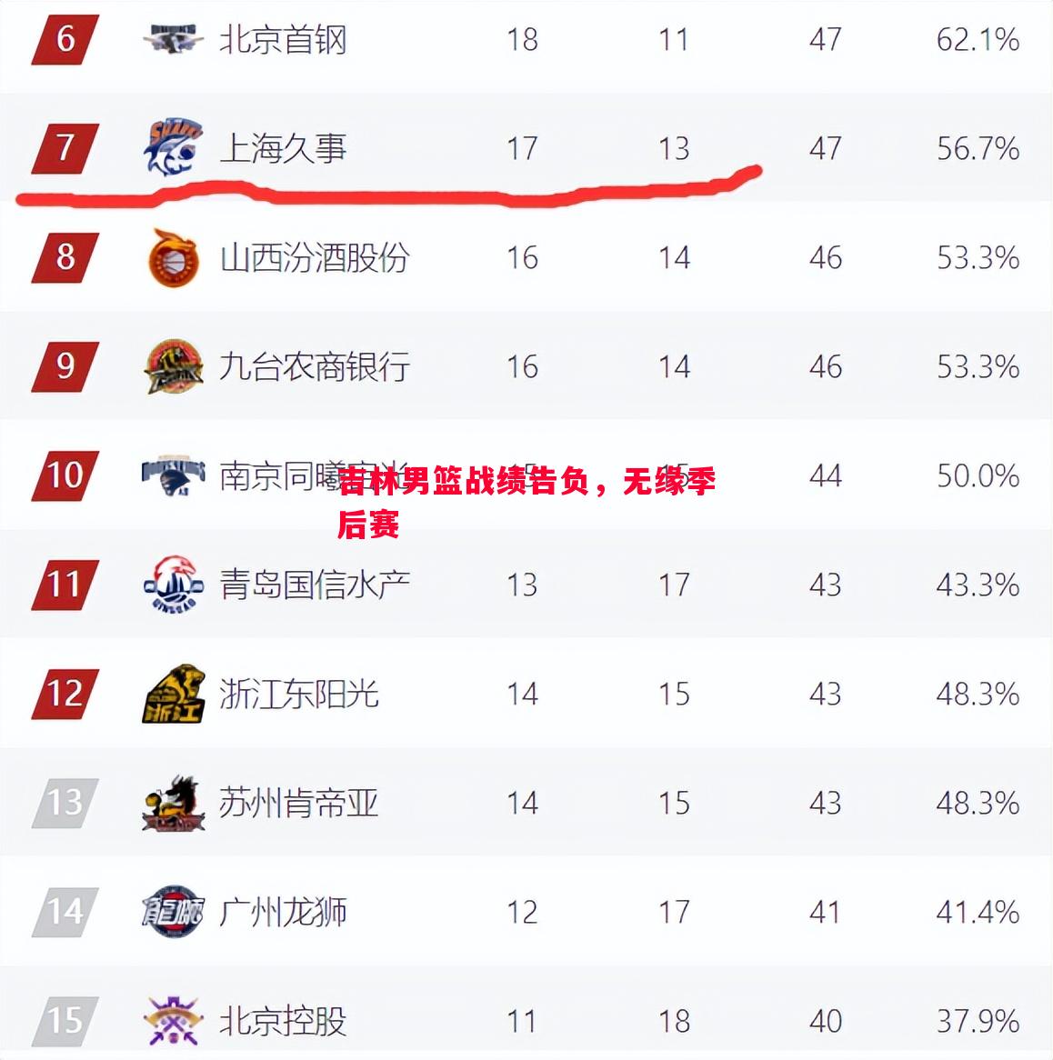 吉林男篮战绩告负,无缘季后赛 吉林男篮战绩告负,无缘季后赛