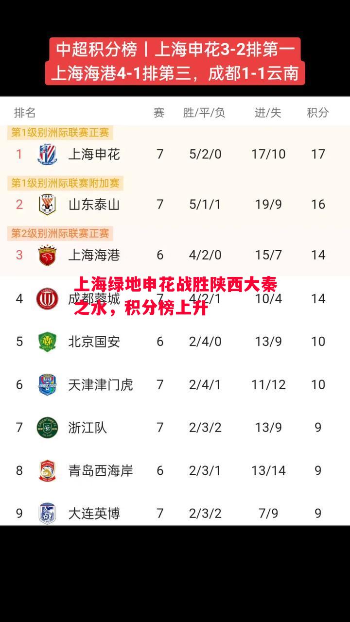 德信体育-上海绿地申花战胜陕西大秦之水，积分榜上升